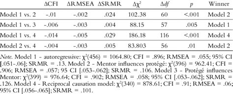 Results Of Nested Models Comparisons Download Scientific Diagram