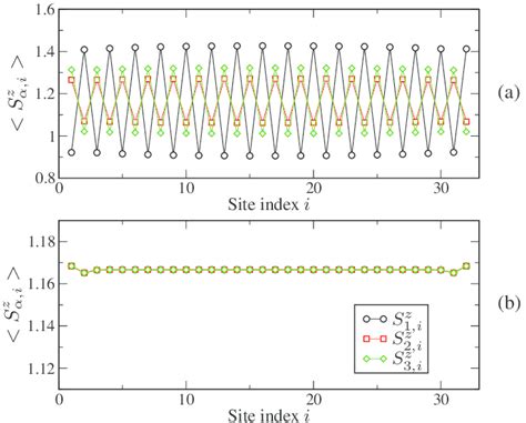 Color Online Local Magnetizations Obtained By DMRG Simulations On A 3