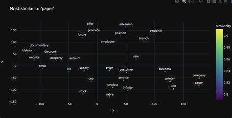 Python How To Interpret Differences Between D And D T Sne