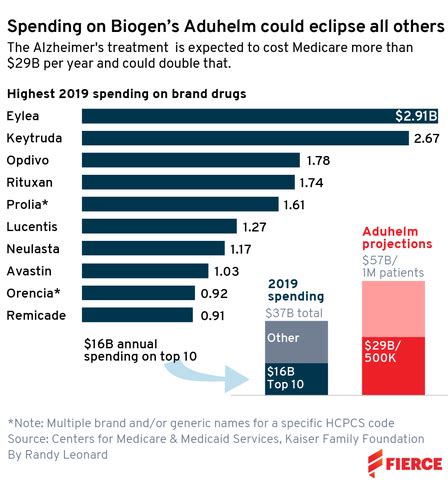 A B Drug Medicare Faces A Massive Bill For Biogen S Aduhelmeven If