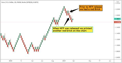 Profitable Renko Strategy Building Your Account One Brick At A Time