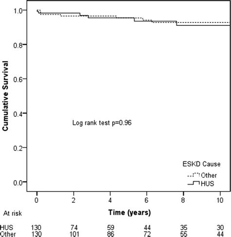 Kaplan Meier Patient Survival Curves For HUS ESKD And Matched Control