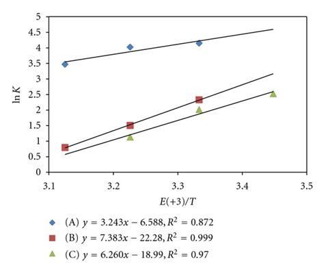 Vant Hoffs Plot Of Ln⁡k Versus 1t For Ru Iii Catalyzed Reaction