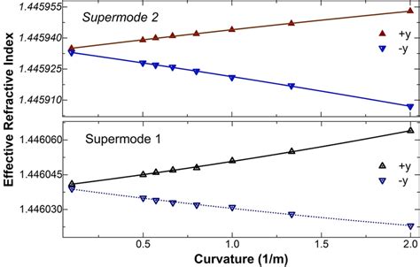 Calculated Effective Refractive Indices Triangles At 1552 5 Nm Of The