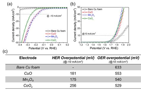 Fig S8 Linear Sweep Voltammograms Lsvs Of The Control Samples A