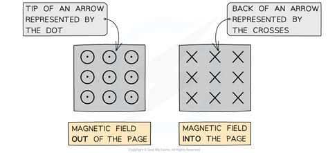 Representing Magnetic Fields CIE A Level Physics Revision Notes 2025