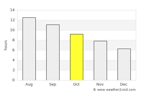 Larnaca Weather in October 2025 | Cyprus Averages | Weather-2-Visit