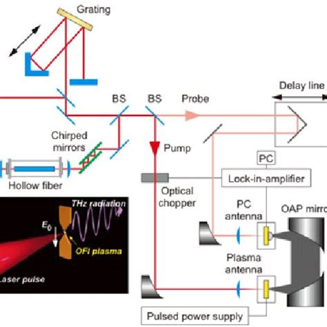 Experimental Setup For Thz Generation An Ultrashort Laser Pulse With A