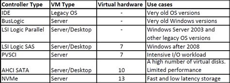 How To Configure A Storage Controller In Vmware Vsphere