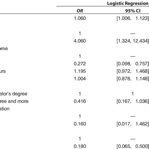 Risk Factors Associated With Presence Of Musculoskeletal Disorders