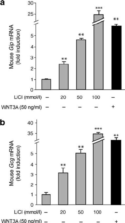 Lithium And WNT Induce Gip Gene Expression In Entero Endocrine STC 1