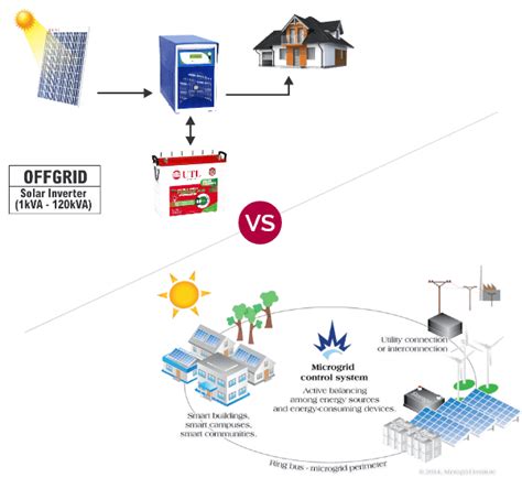 Off Grid And Microgrid Allset Energy