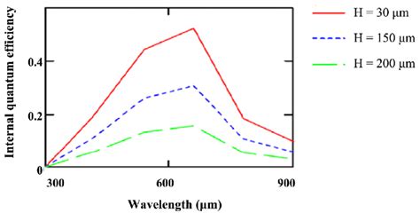 Internal Quantum Efficiency Versus Wavelentgth With Various Base