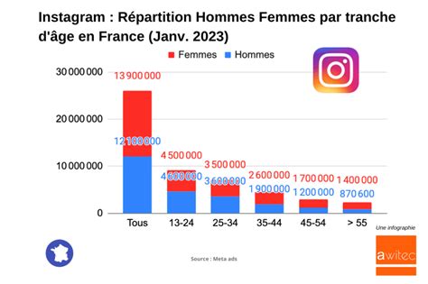 Réseaux Sociaux en France 2023 Usages Chiffres clés Tendances