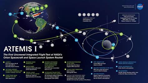 Nasa阿爾忒彌斯一號，重返月球計劃的第一步 每日頭條