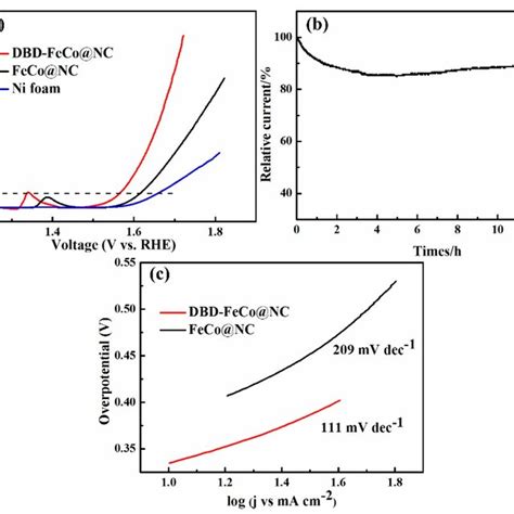 A The Lsv Polarization Curves And B Tafel Slope Of Oer For Feco Nc