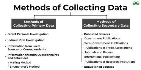 What Is Data Collection Methods Of Collecting Data GeeksforGeeks