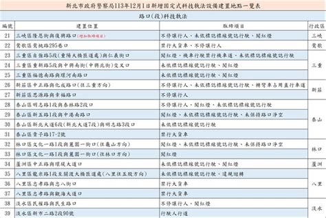 全台69處新增科技執法！12月上路「最重罰3 6萬」 地點、罰則一次看