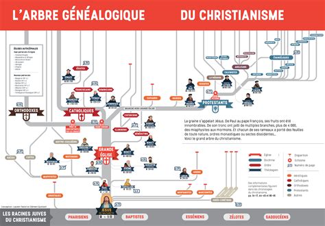 Arbre G N Alogique Du Christianisme