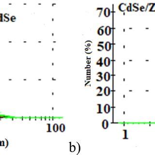 A Number Weighted Distribution Of The Hydrodynamic Size Of The Cdse A