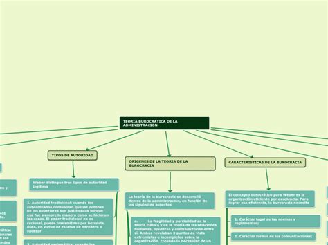 Teoria Burocratica De La Administracion Mind Map