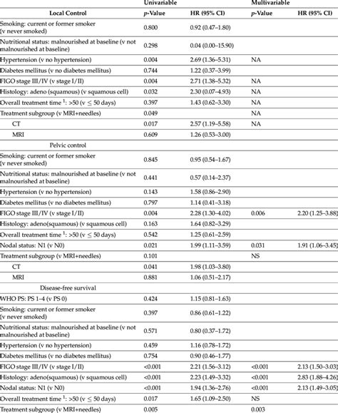 Univariable And Multivariable Cox Regression Analysis For Local