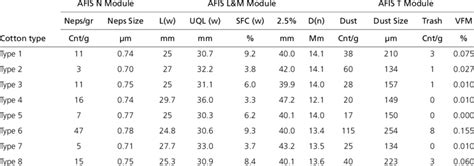 Fiber specifications of the cotton types. | Download Scientific Diagram