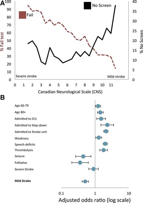 Predictors And Outcomes Of Dysphagia Screening After Acute Ischemic