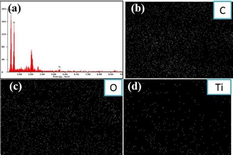 Edx Morphology Of Cellulose Pva Nano Tio Hybrid Nanocomposite