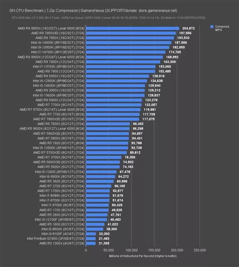 Gn Mega Charts Cpu Benchmarks Comparison Gamersnexus