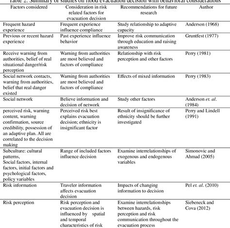 Table From Factors Affecting Flood Evacuation Decision And Its