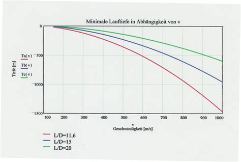 Maximalgeschwindigkeit