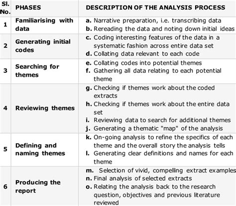 The Six Phases In Thematic Analysis Braun And Clarke 2006 Download Scientific Diagram