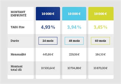 Comparateur de crédit conso Macif