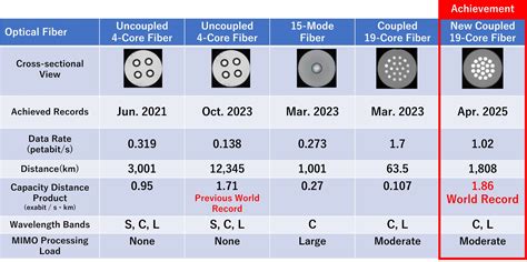 Ultra-fast fiber sets global speed record: 1.02 petabits per second