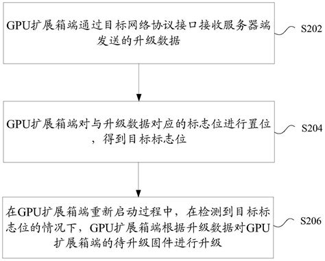 Gpu扩展箱的固件升级方法及装置、计算机可读存储介质与流程