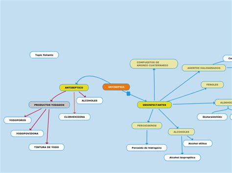 ANTISEPSIA Mind Map