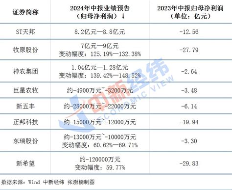 V观财报｜猪企回血，河南“猪王”牧原股份扭亏！资产负债率能降吗牧原股份生猪净利润新浪科技新浪网