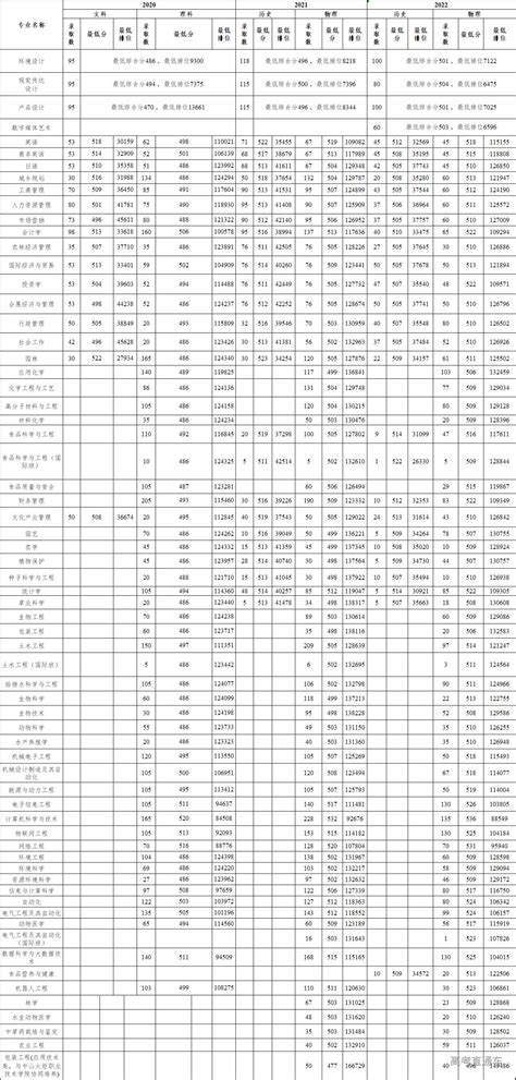 仲恺农业工程学院2020 2022年本科招生录取情况（广东省） 高考直通车