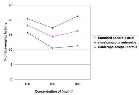 Inhibition Of Dpph Radical Scavenging Activity Of Standard Ascorbic