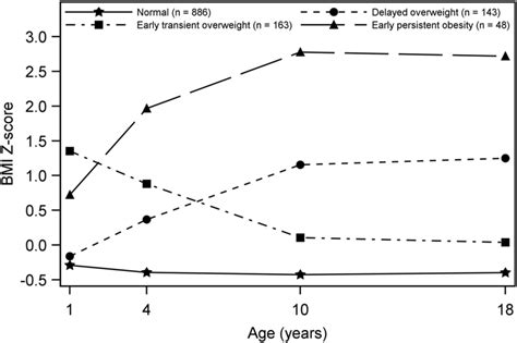 Trajectories Of Body Mass Index Z Score From 1 To 18 Years Of Age The Download Scientific