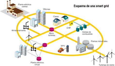 Redes Inteligentes Smart Grid Revista Energy Management