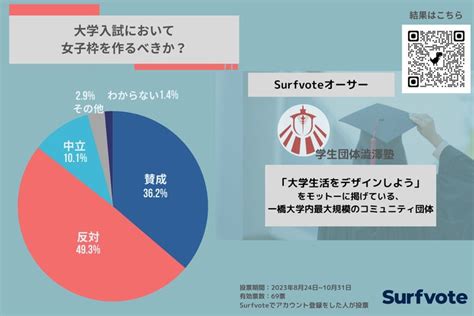 大学入試における女子枠「反対」が約5割。「大学入試は公正に能力によって選別すべき」や「女性の割合を増やすためだけの改革では、女性の立場や評価を