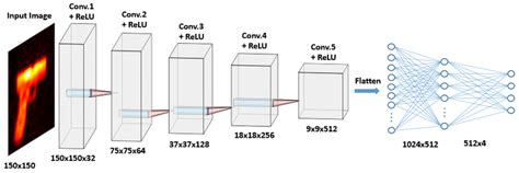 The Cnn Architecture Used In The Classifier Download Scientific Diagram