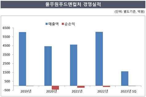 풀무원푸드앤컬처 엔데믹 타고 적자사슬 끊을까 딜사이트