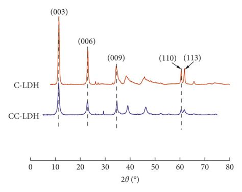 XRD Images Of A C LDH And B N LDH Before And After Adsorption Of