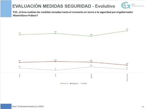 Un estudio de opinion destaca que las políticas de seguridad de Pullaro