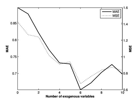 Evolutions Of The Mean Absolute Error NAE And Mean Squared Error