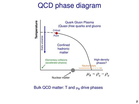 Ppt The Strong Interaction And The Quark Gluon Plasma Powerpoint