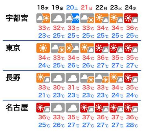 関東甲信・東海が梅雨明け 平年よりも短い梅雨に 気象庁発表au Webポータル国内ニュース